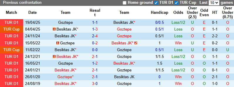 Nhận định, soi kèo Goztepe vs Besiktas, 0h00 ngày 20/9: Khó cho khách - Ảnh 4