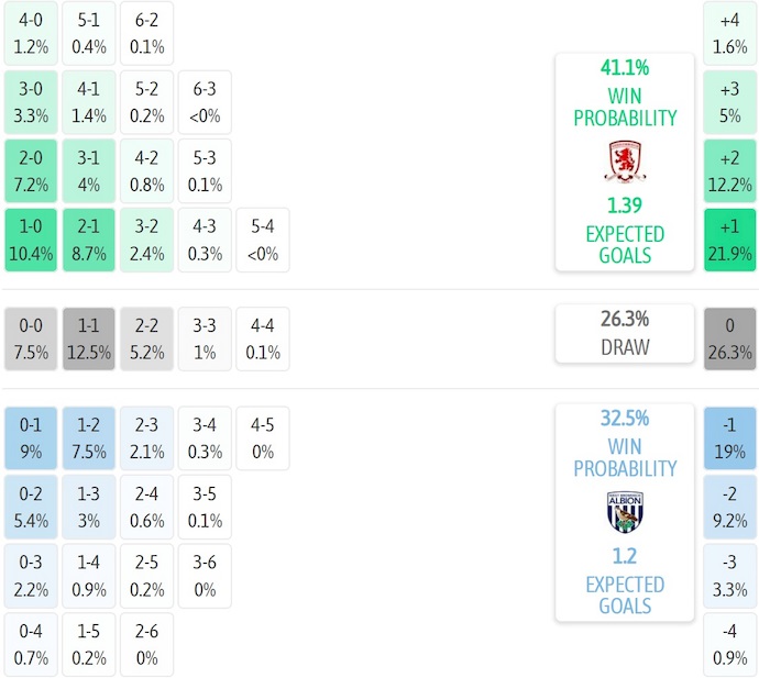 Nhận định, soi kèo Middlesbrough vs West Brom, 2h00 ngày 20/9: Giữ chắc ngôi đầu - Ảnh 8