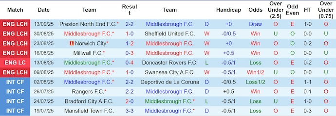 Nhận định, soi kèo Middlesbrough vs West Brom, 2h00 ngày 20/9: Giữ chắc ngôi đầu - Ảnh 2