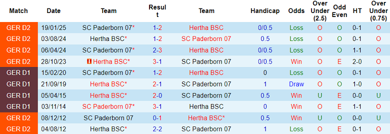 Nhận định, soi kèo Hertha Berlin vs Paderborn, 18h00 ngày 20/9: Khó phân thắng bại - Ảnh 3
