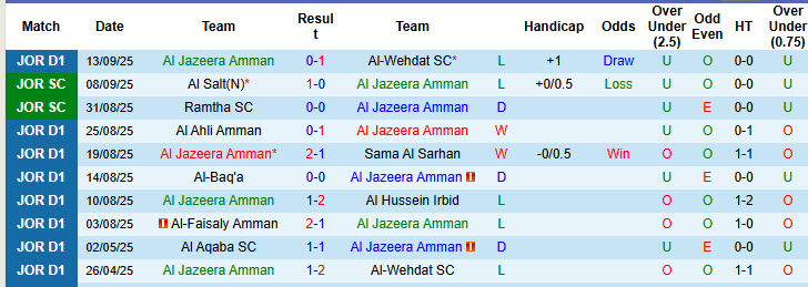 Nhận định, soi kèo Al Jazeera Amman vs Al Salt, 22h00 ngày 19/9: Đối thủ kị dơ - Ảnh 2