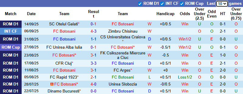 Nhận định, soi kèo Botosani vs FCSB, 0h30 ngày 20/9: Tin vào cửa dưới - Ảnh 2