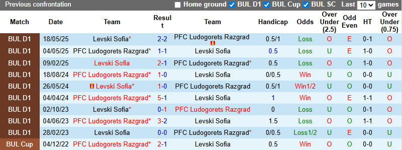 Nhận định, soi kèo Levski Sofia vs Ludogorets Razgrad, 0h30 ngày 20/9: Củng cố ngôi đầu - Ảnh 4