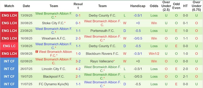 Nhận định, soi kèo Middlesbrough vs West Brom, 2h00 ngày 20/9: Giữ chắc ngôi đầu - Ảnh 3