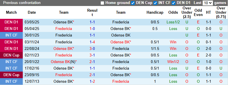 Nhận định, soi kèo Odense vs Fredericia, 0h00 ngày 20/9: Tiếp đà bất bại - Ảnh 4