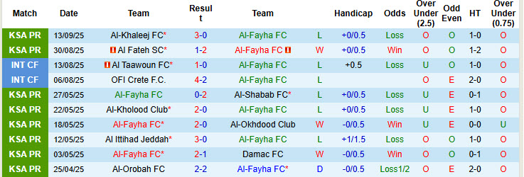 Nhận định, soi kèo Al-Fayha vs Al-Shabab, 22h35 ngày 19/9: Khách vui vẻ ra về - Ảnh 2