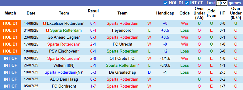 Nhận định, soi kèo Sparta Rotterdam vs Twente, 1h00 ngày 20/9: Chủ nhà tự tin - Ảnh 2