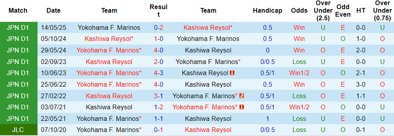 Nhận định, soi kèo Yokohama FM vs Kashiwa Reysol, 17h00 ngày 3/9: Tin vào cửa trên - Ảnh 3