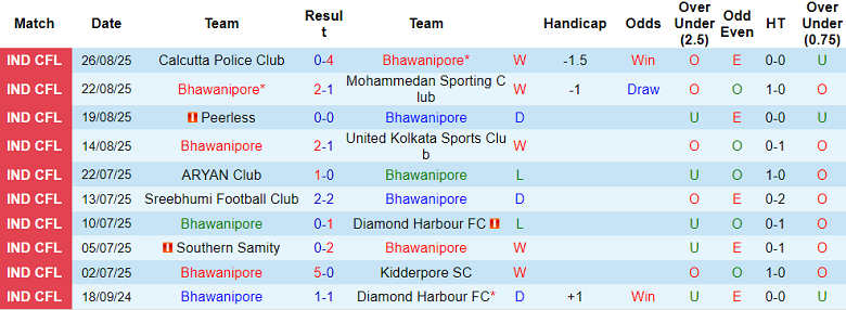 Nhận định, soi kèo Bhawanipore vs United SC, 16h30 ngày 3/9: Khách đáng tin - Ảnh 1