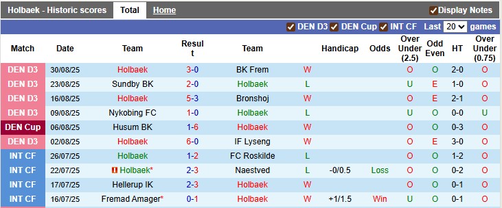 Nhận định, soi kèo Holbaek vs Ishoj, 23h30 ngày 2/9: Vé cho chủ nhà - Ảnh 1