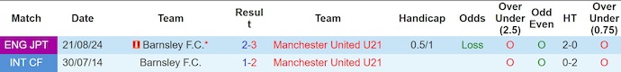 Nhận định, soi kèo Barnsley  vs U21 MU, 1h00 ngày 3/9: Phục thù - Ảnh 3