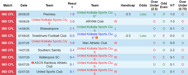 Nhận định, soi kèo United Kolkata SC vs Mohammedan II, 16h30 ngày 3/9: Khách thất thế - Ảnh 1