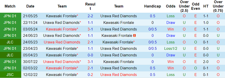 Nhận định, soi kèo Urawa Reds vs Kawasaki Frontale, 17h30 ngày 3/9: Khó tin cửa trên - Ảnh 3