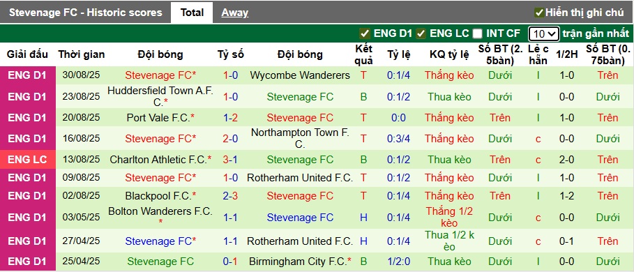 Nhận định, soi kèo Wimbledon vs Stevenage, 01h00 ngày 3/9: Ca khúc khải hoàn - Ảnh 3