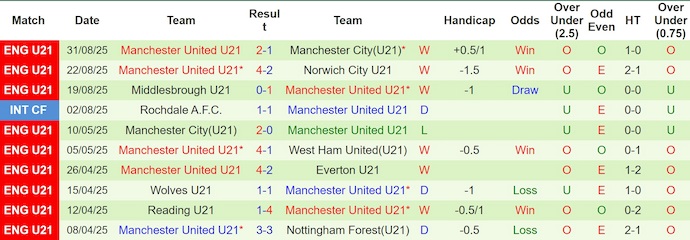 Nhận định, soi kèo Barnsley  vs U21 MU, 1h00 ngày 3/9: Phục thù - Ảnh 2