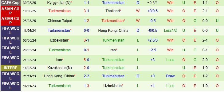 Soi kèo góc Uzbekistan vs Turkmenistan, 21h30 ngày 2/9 - Ảnh 3