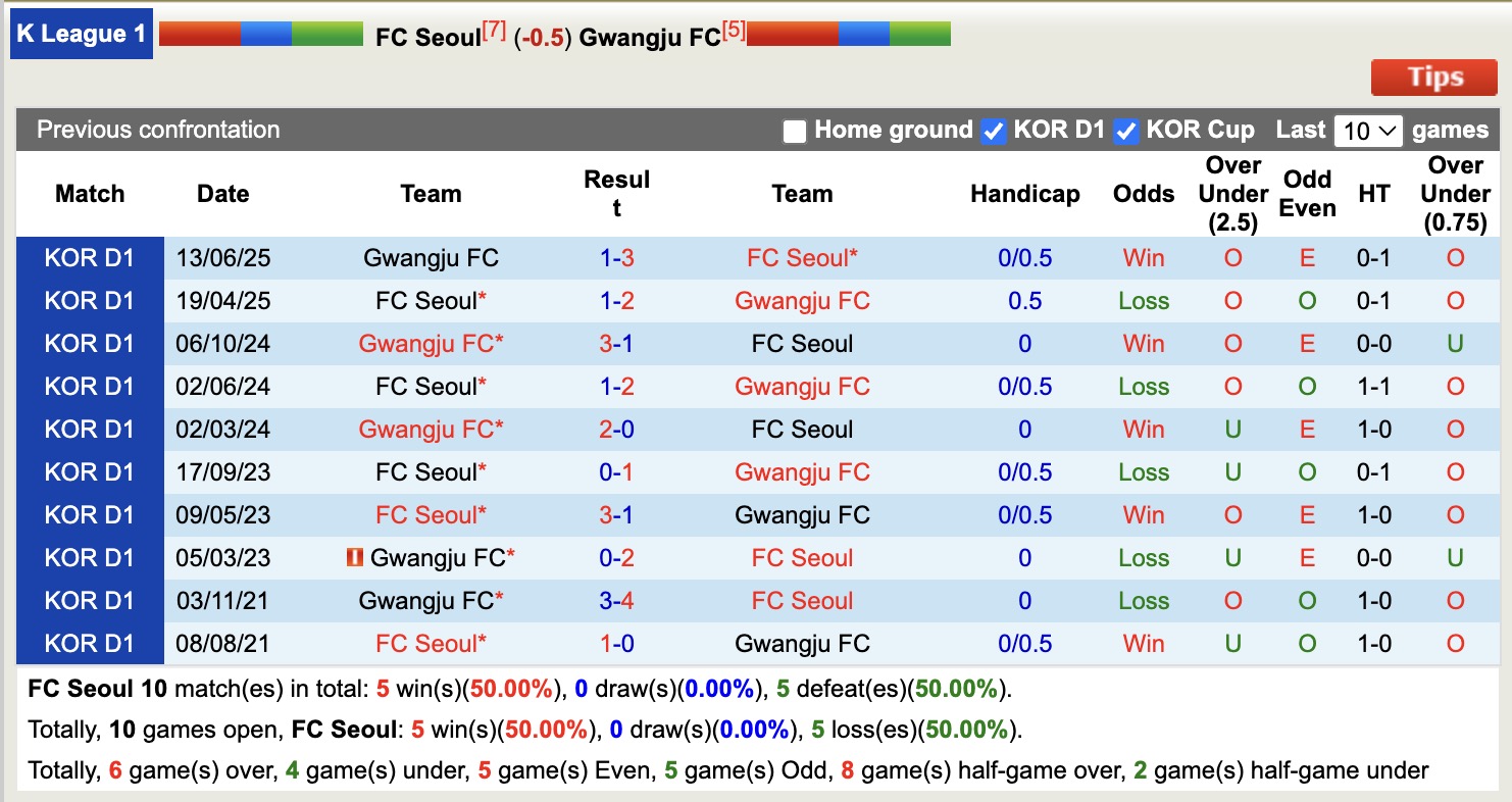 Nhận định, soi kèo FC Seoul vs Gwangju, 17h00 ngày 21/9: Kéo dài niềm vui - Ảnh 4
