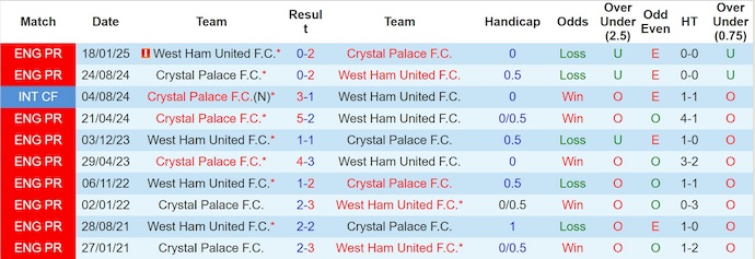 Nhận định, soi kèo West Ham vs Crystal Palace, 21h00 ngày 20/9: Lấy lại niềm tin - Ảnh 4