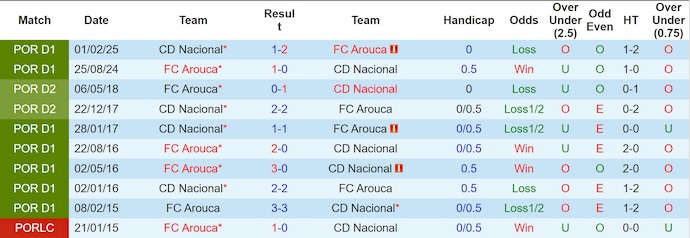 Nhận định, soi kèo Nacional vs Arouca, 21h30 ngày 20/9: Chia điểm - Ảnh 4