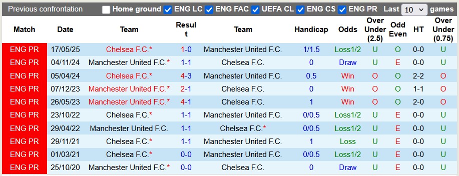 Nhận định, soi kèo MU vs Chelsea, 23h30 ngày 20/9: Còn tuổi nào cho M(U)? - Ảnh 3