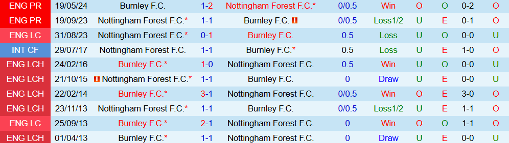 Soi kèo góc Burnley vs Nottingham, 21h00 ngày 20/9 - Ảnh 3