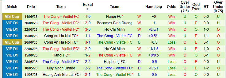 Nhận định, soi kèo Hà Nội vs Thể Công Viettel, 19h15 ngày 20/9: Món nợ khó trả - Ảnh 3