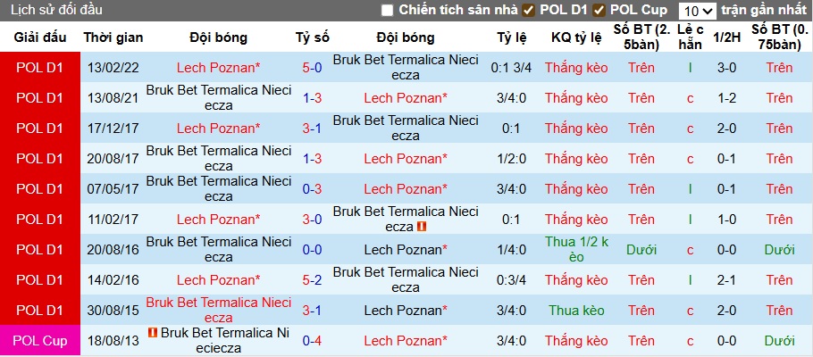 Nhận định, soi kèo Nieciecza vs Lech Poznan, 22h30 ngày 20/9: Sức mạnh nhà vô địch - Ảnh 2