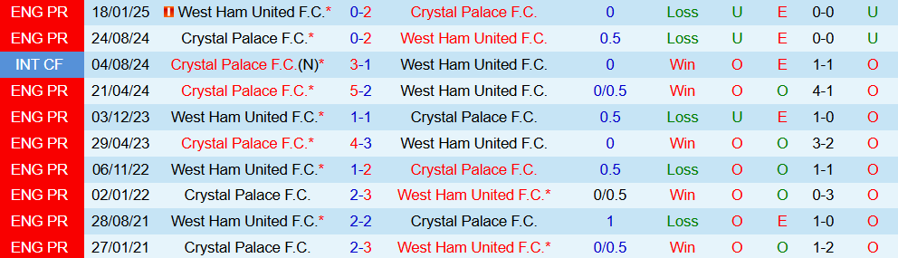 Soi kèo góc West Ham vs Crystal Palace, 21h00 ngày 20/9 - Ảnh 3