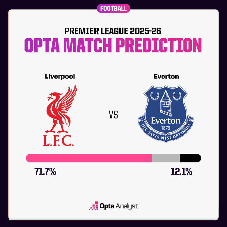 Siêu máy tính dự đoán Liverpool vs Everton, 18h30 ngày 20/9 - Ảnh 1