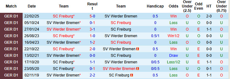 Nhận định, soi kèo Werder Bremen vs Freiburg, 20h30 ngày 20/9: Tiến bộ từng ngày - Ảnh 4