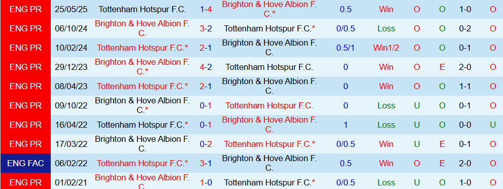 Soi kèo góc Brighton vs Tottenham, 21h00 ngày 20/9 - Ảnh 3