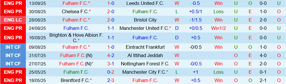 Soi kèo góc Fulham vs Brentford, 02h00 ngày 21/9 - Ảnh 1