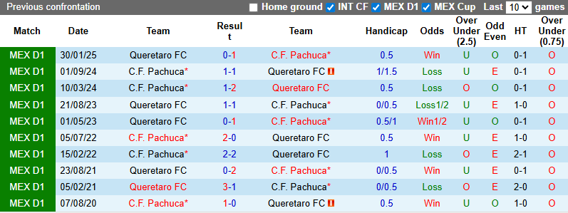 Nhận định, soi kèo Pachuca vs Queretaro, 6h00 ngày 21/9: Khó có bất ngờ - Ảnh 4