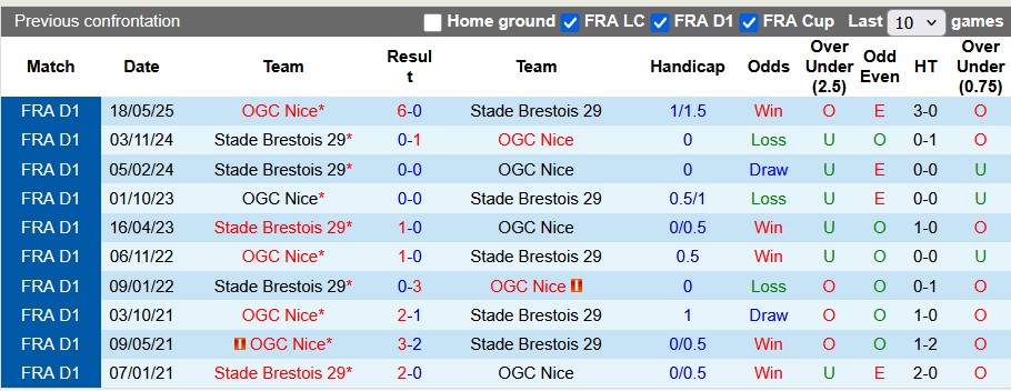 Nhận định, soi kèo Brest vs Nice, 0h00 ngày 21/9: Vùng lên - Ảnh 3