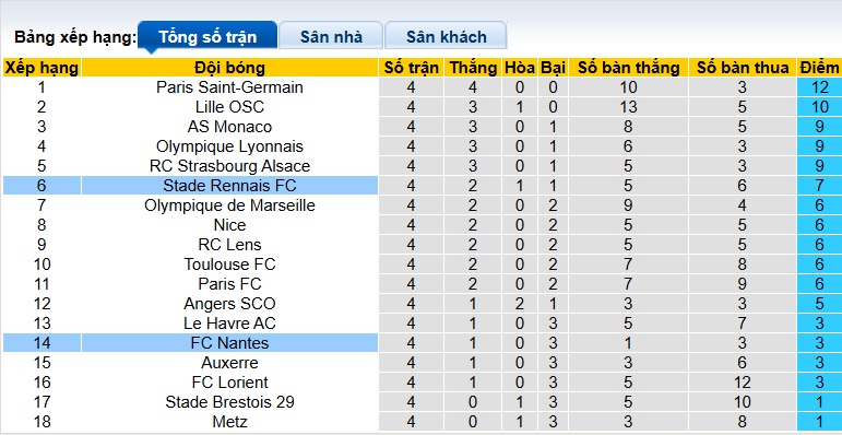 Nhận định, soi kèo Nantes vs Rennes, 22h00 ngày 20/9: Làm thịt chim Hoàng yến - Ảnh 1