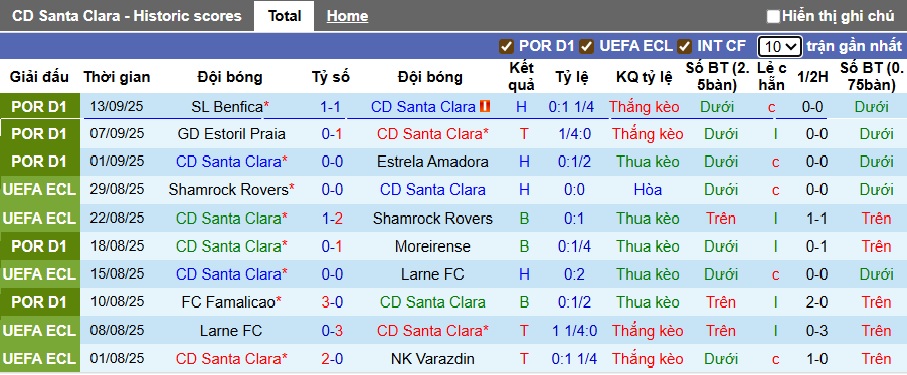 Nhận định, soi kèo Santa Clara vs Alverca, 21h30 ngày 20/9: Bắt nạt tân binh - Ảnh 4
