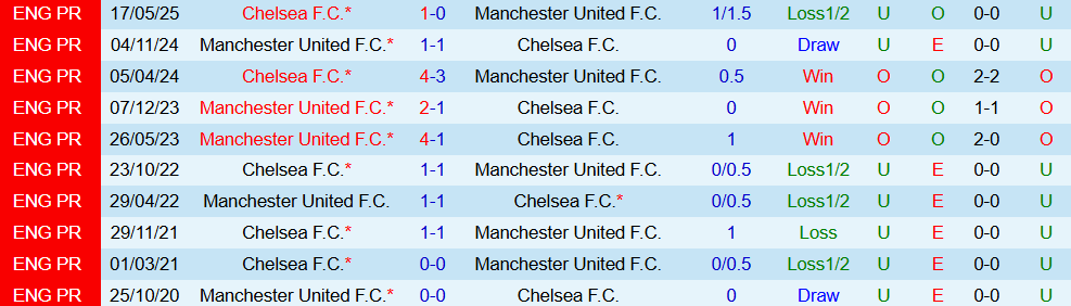 Soi kèo góc MU vs Chelsea, 23h30 ngày 20/9 - Ảnh 3