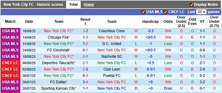 Nhận định, soi kèo New York City vs Charlotte, 22h59 ngày 20/9: Hứng khởi - Ảnh 1