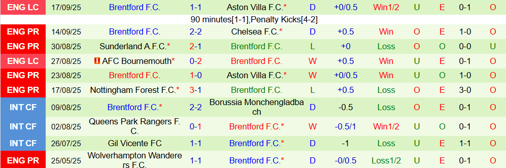 Soi kèo góc Fulham vs Brentford, 02h00 ngày 21/9 - Ảnh 2