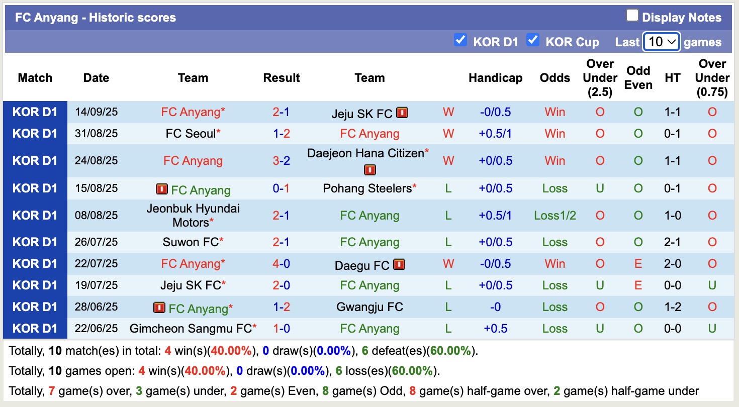 Nhận định, soi kèo Ulsan HD vs FC Anyang, 14h30 ngày 21/9: Buồn cho Ulsan HD - Ảnh 3