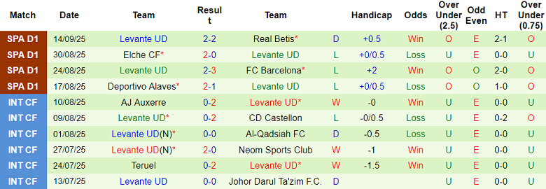 Nhận định, soi kèo Girona vs Levante, 19h00 ngày 20/9: Khó tin cửa trên - Ảnh 2