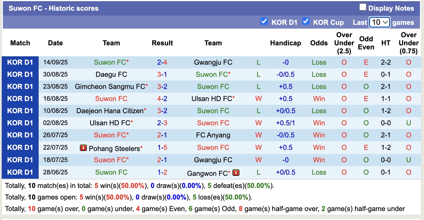 Nhận định, soi kèo Suwon FC vs Gangwon, 14h30 ngày 21/9: Tiếp tục thăng hoa - Ảnh 2