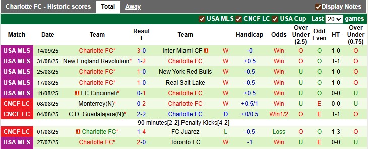 Nhận định, soi kèo New York City vs Charlotte, 22h59 ngày 20/9: Hứng khởi - Ảnh 2