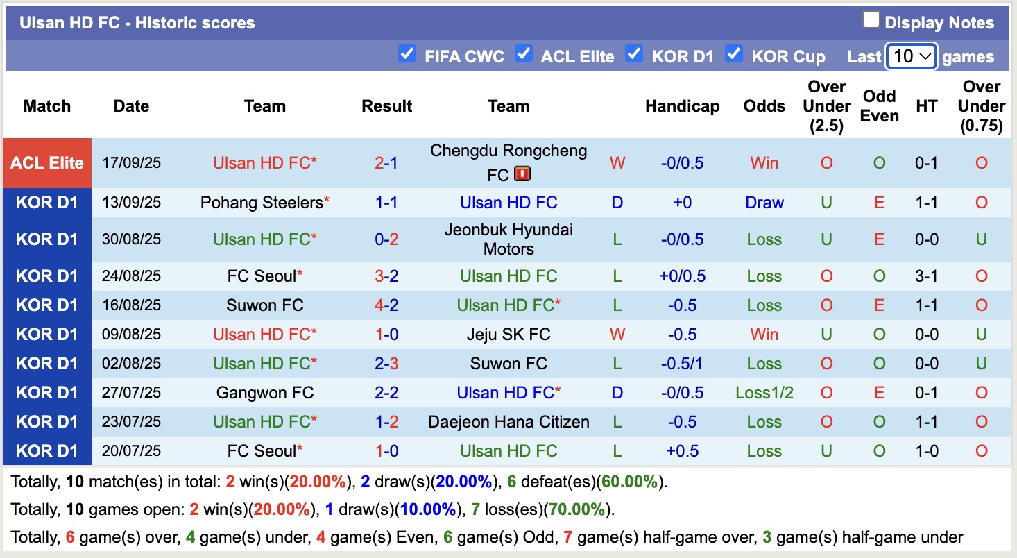 Nhận định, soi kèo Ulsan HD vs FC Anyang, 14h30 ngày 21/9: Buồn cho Ulsan HD - Ảnh 2