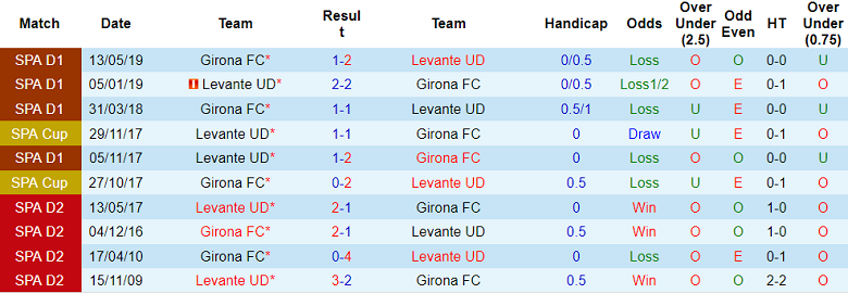 Nhận định, soi kèo Girona vs Levante, 19h00 ngày 20/9: Khó tin cửa trên - Ảnh 3