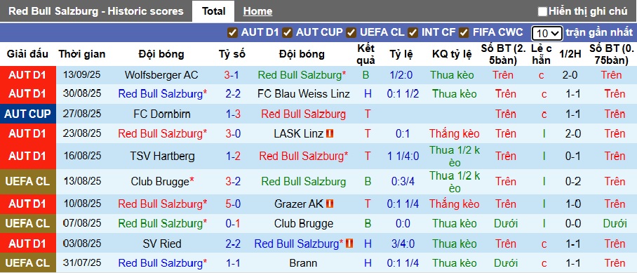 Nhận định, soi kèo RB Salzburg vs Sturm Graz, 22h00 ngày 20/9: Chia điểm! - Ảnh 4
