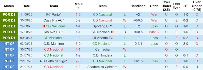 Nhận định, soi kèo Nacional vs Arouca, 21h30 ngày 20/9: Chia điểm - Ảnh 2