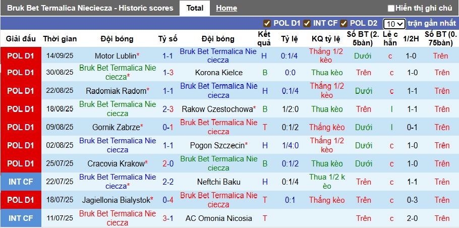 Nhận định, soi kèo Nieciecza vs Lech Poznan, 22h30 ngày 20/9: Sức mạnh nhà vô địch - Ảnh 4