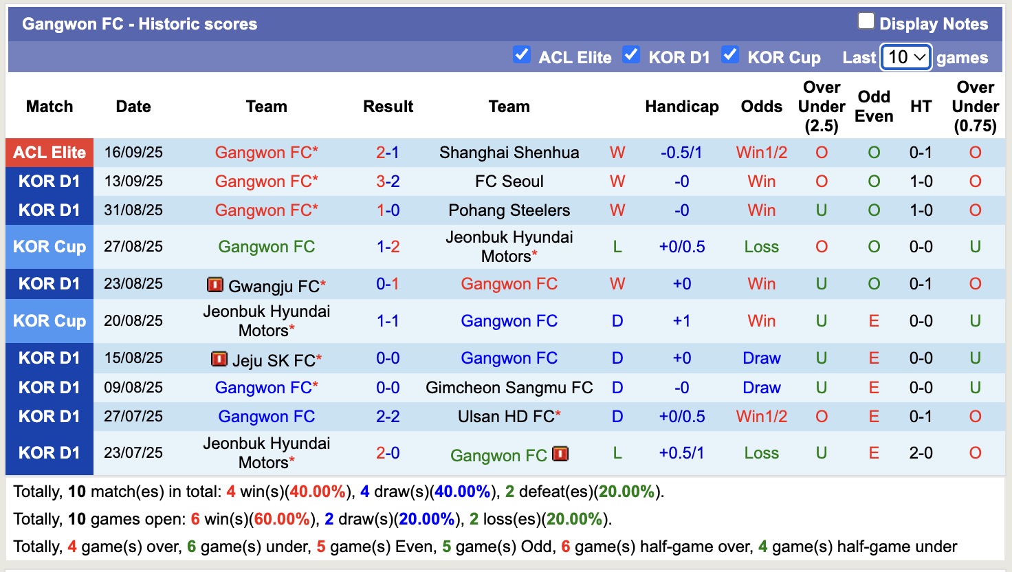 Nhận định, soi kèo Suwon FC vs Gangwon, 14h30 ngày 21/9: Tiếp tục thăng hoa - Ảnh 3