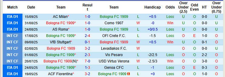 Nhận định, soi kèo Bologna vs Genoa, 20h00 ngày 20/9: Chưa thể ăn mừng - Ảnh 2